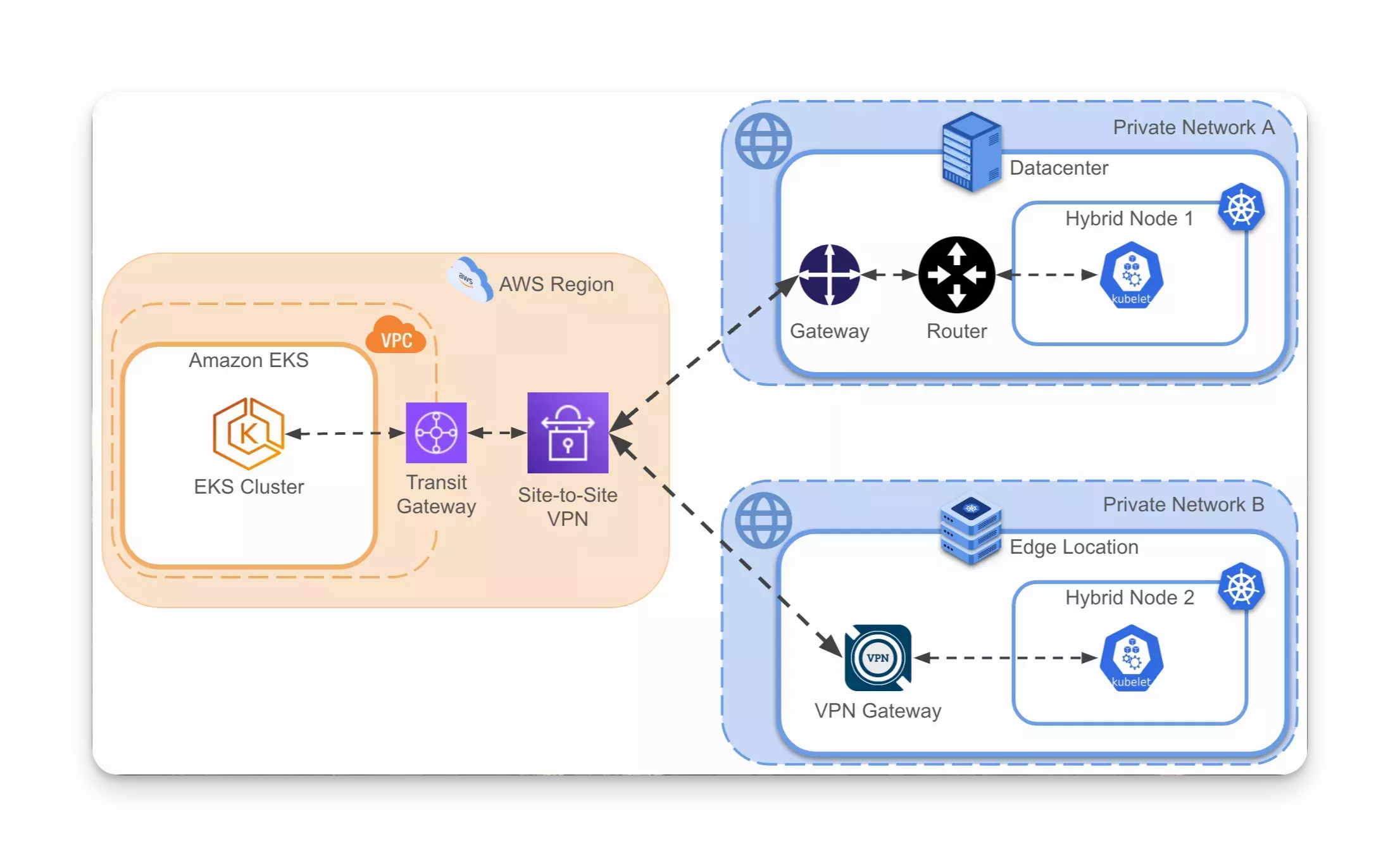 Example Amazon EKS Hybrid Nodes network architecture