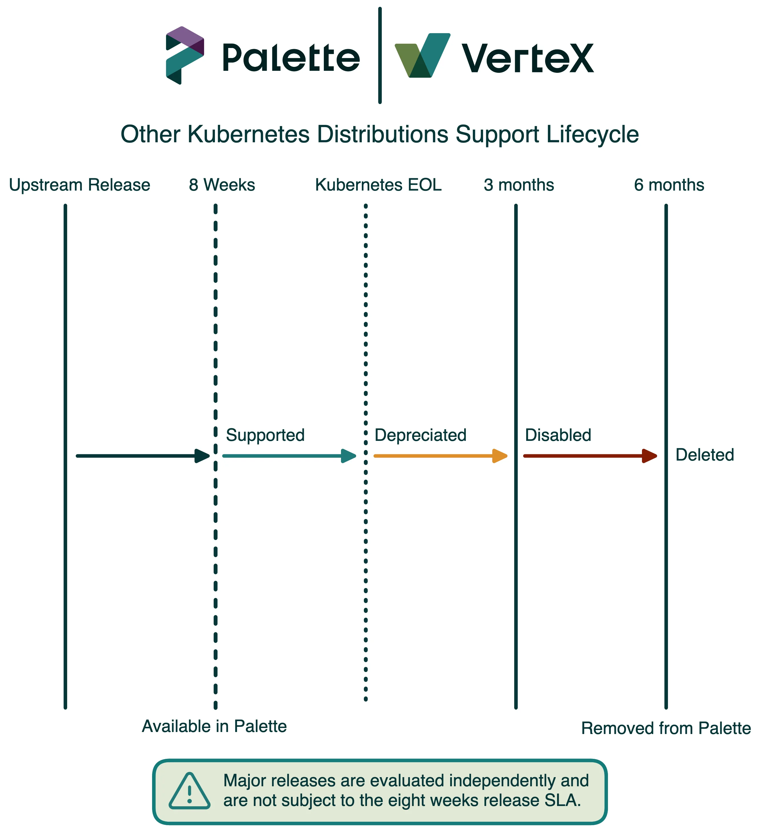 Diagram of other Kubernetes Support Lifecycle. Other distributions are supported until their EOL. After that, normal deprecation flow is initiated.